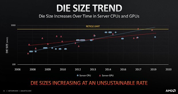  Die Size Trend