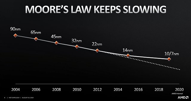 AMD "Hot Chips 31": Moores Law keeps slowing