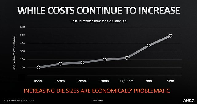 AMD "Hot Chips 31": While Costs continue to increase