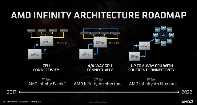 AMD Infinity-Architektur Roadmap 2017-2022