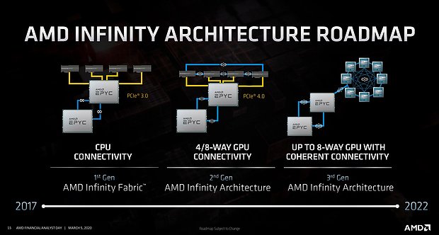 AMD Infinity-Architektur Roadmap 2017-2022