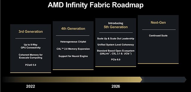 AMD Infinity Fabric Roadmap 2022-2026+