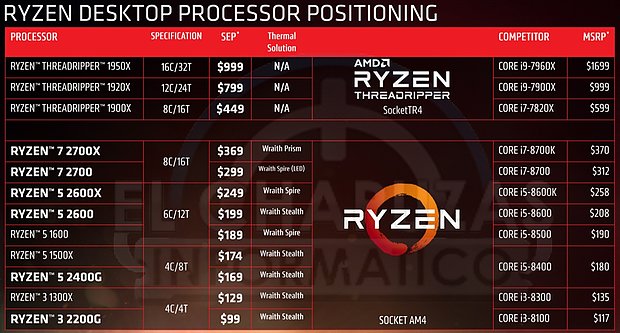 AMD & Intel Desktop-Prozessoren 2018 – Preis-Positionierung