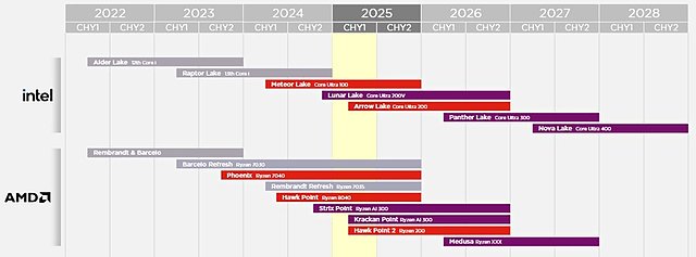 AMD & Intel Mobile-Prozessoren Roadmap 2022-2027