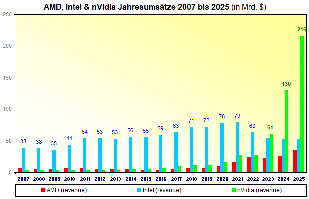 AMD, Intel & nVidia Jahresumsätze 2007 bis 2025