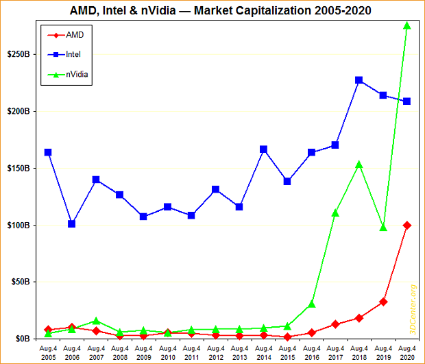 AMD, Intel & nVidia Marktkapitalisierung 2005-2020