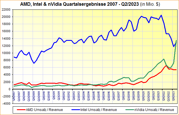 AMD, Intel & nVidia Quartalsergebnisse 2007 bis Q2/2023