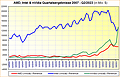 AMD, Intel & nVidia Quartalsergebnisse 2007 bis Q2/2023