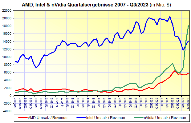 AMD, Intel & nVidia Quartalsergebnisse 2007 bis Q3/2023