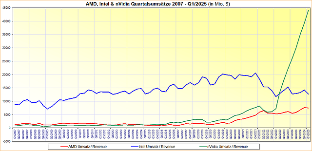 AMD, Intel & nVidia Quartalsumsätze 2007 bis Q1/2025