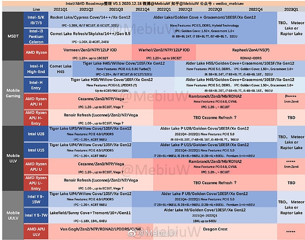 AMD & Intel inoffizielle Prozessoren-Roadmap 2021-2023 (by MebiuW)