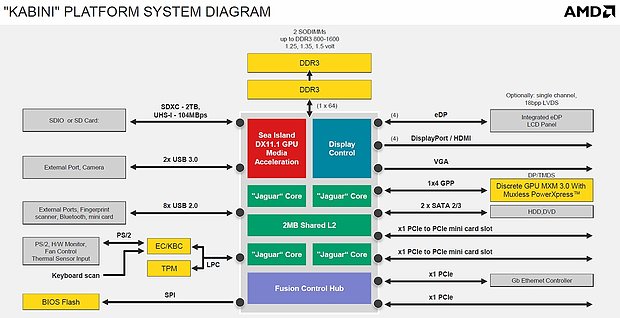 AMD Kabini Blockdiagramm