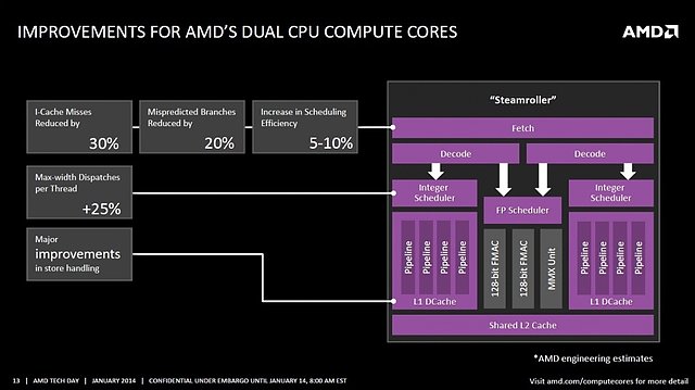 AMD Kaveri: Blockschaltbild Steamroller-Rechenkerne