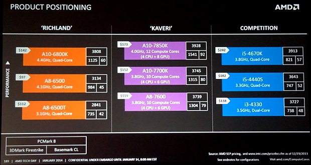 AMD Kaveri "Product Positioning"