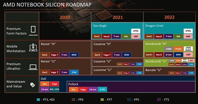 AMD Mobile-Prozessoren Roadmap 2020-2022