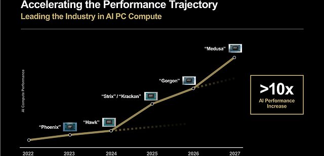 AMD Mobile-Prozessoren Roadmap 2022-2027