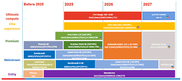 AMD Mobile-Prozessoren Roadmap 2024-2027