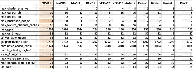 AMD "Navi 21" - maximale Hardware-Konfiguration (laut Linux-Treiber)