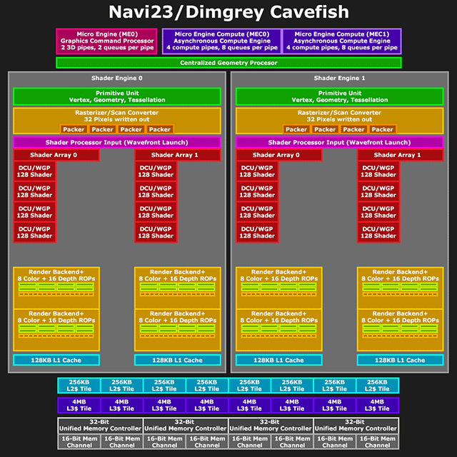 AMD Navi 23 Block-Diagramm (by Locuza)