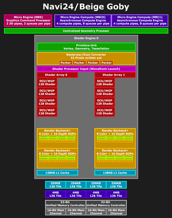 AMD Navi 24 Block-Diagramm (by Locuza)
