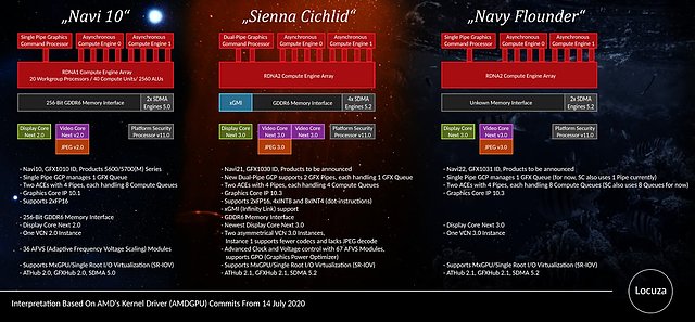 AMD Navi 2X Chips Übersicht