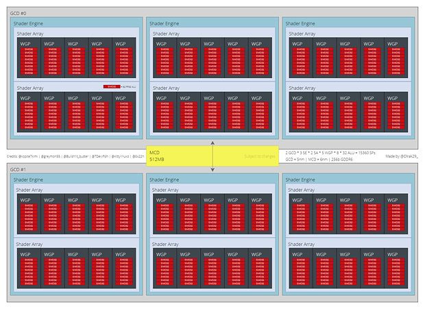 (Nutzer-erstelltes) AMD Navi 31 Block-Diagramm (by Olrak29)