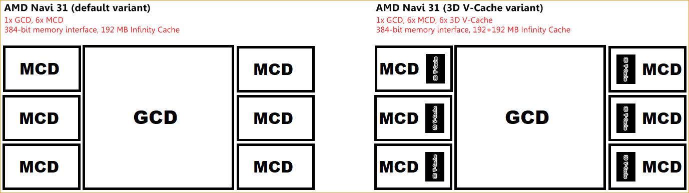 AMD Navi 31 Varianten ohne/mit extra 3D V-Cache (inoffiziell)
