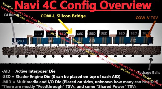 (angeblicher) AMD Navi 4C Design-Entwurf