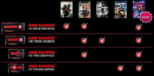 AMD "Never Settle Reloaded" Spielebundle (mit Änderungen vom April 2013)