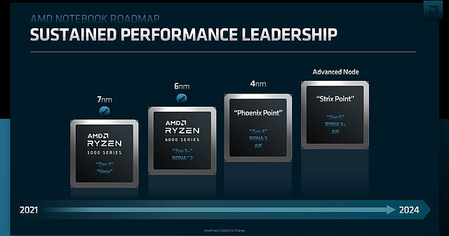 AMD Notebook-Prozessoren Roadmap 2021-2024