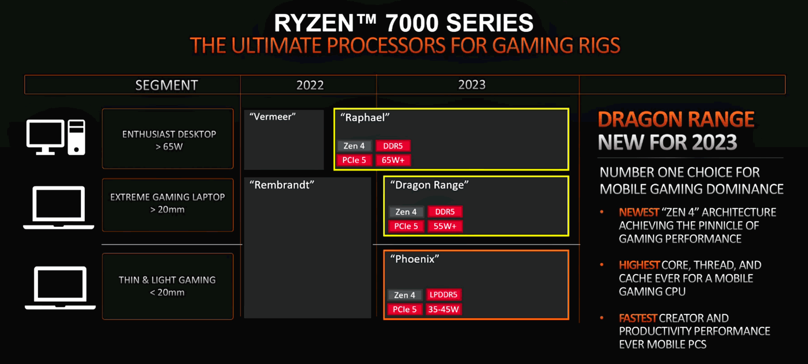 AMD PC-Prozessoren Roadmap 2022-2023