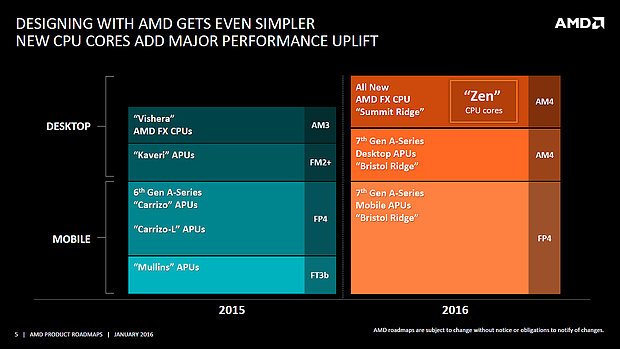 AMD "Product Roadmap" Januar 2016 (Slide 5: Desktop- & Mobile-Prozessoren)