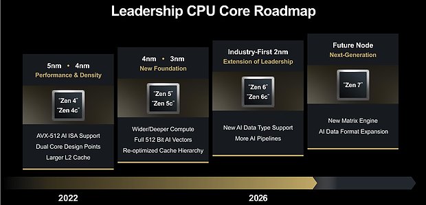 AMD Prozessoren-Architektur Roadmap 2022-2026+