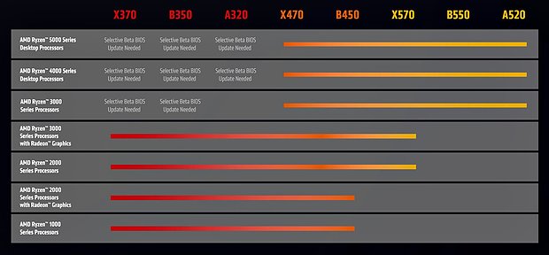 AMD Prozessoren- und Chipsatz-Support (März 2022)