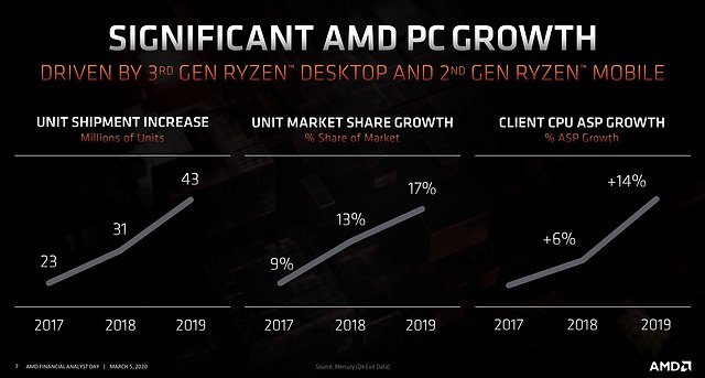 AMD-Prozessoren Marktanteile & Stückzahlen 2017-2019