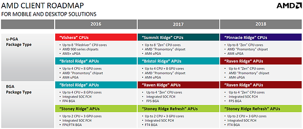 AMD Prozessoren-Roadmap 2016-2018