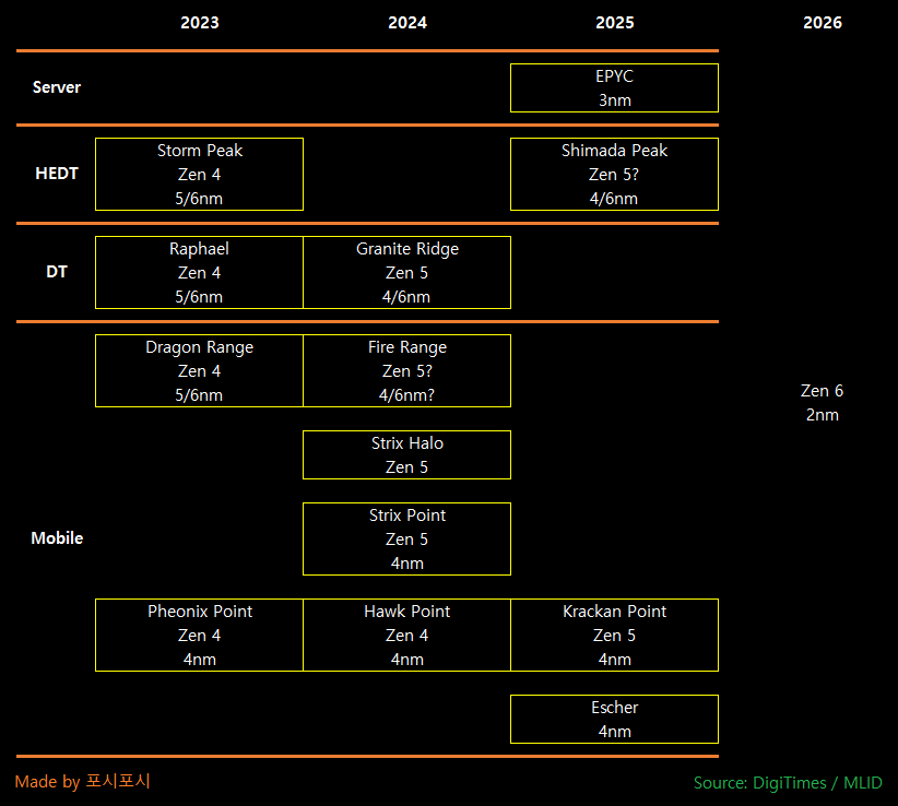 AMD Prozessoren-Roadmap 2023-2025 (inoffiziell)