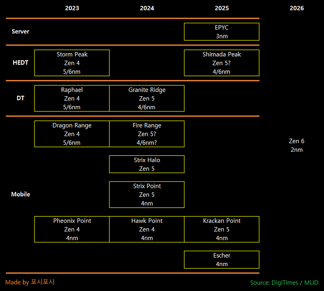 AMD Prozessoren-Roadmap 2023-2025 (inoffiziell)