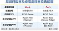 AMD Prozessoren-Roadmap: Zen 4 & Zen 5