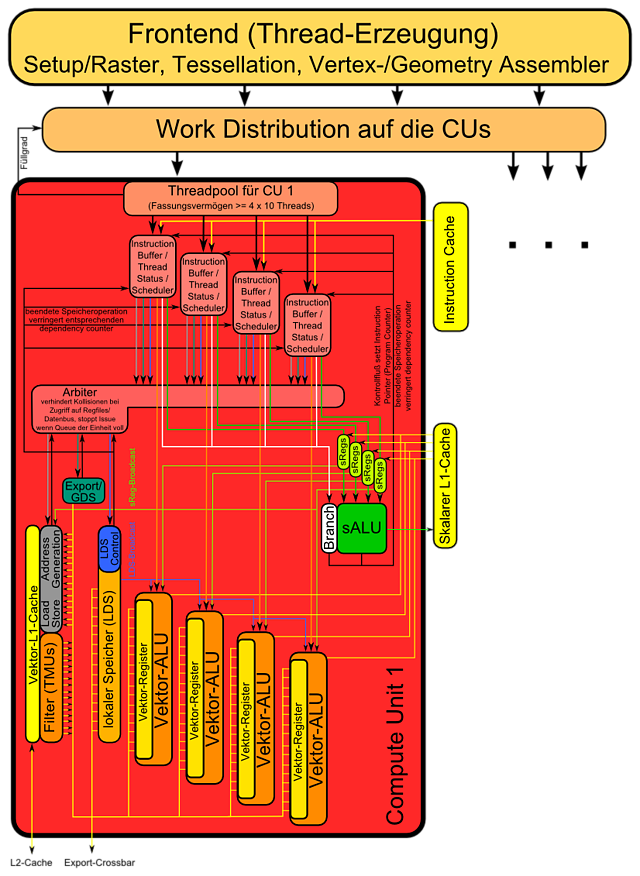 AMD R1000/Tahiti Block-Diagramm