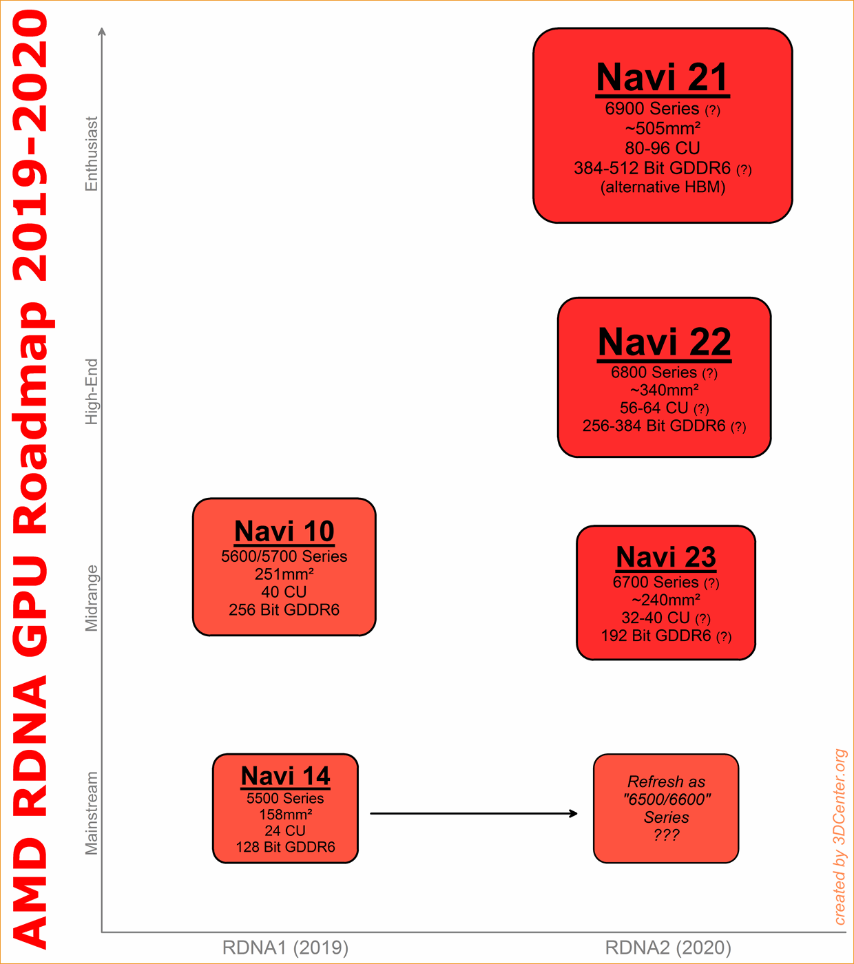 AMD RDNA GPU Roadmap 2019-2020