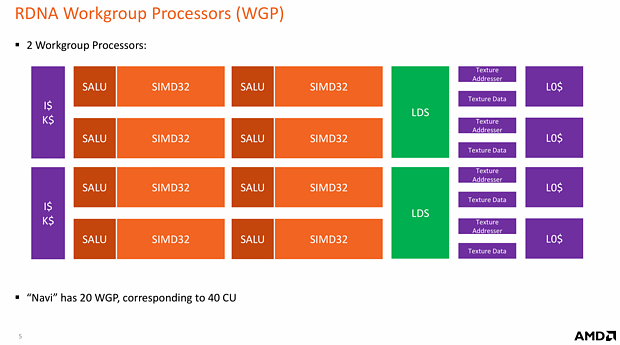 AMD RDNA Whitepaper: RDNA Workgroup Processor
