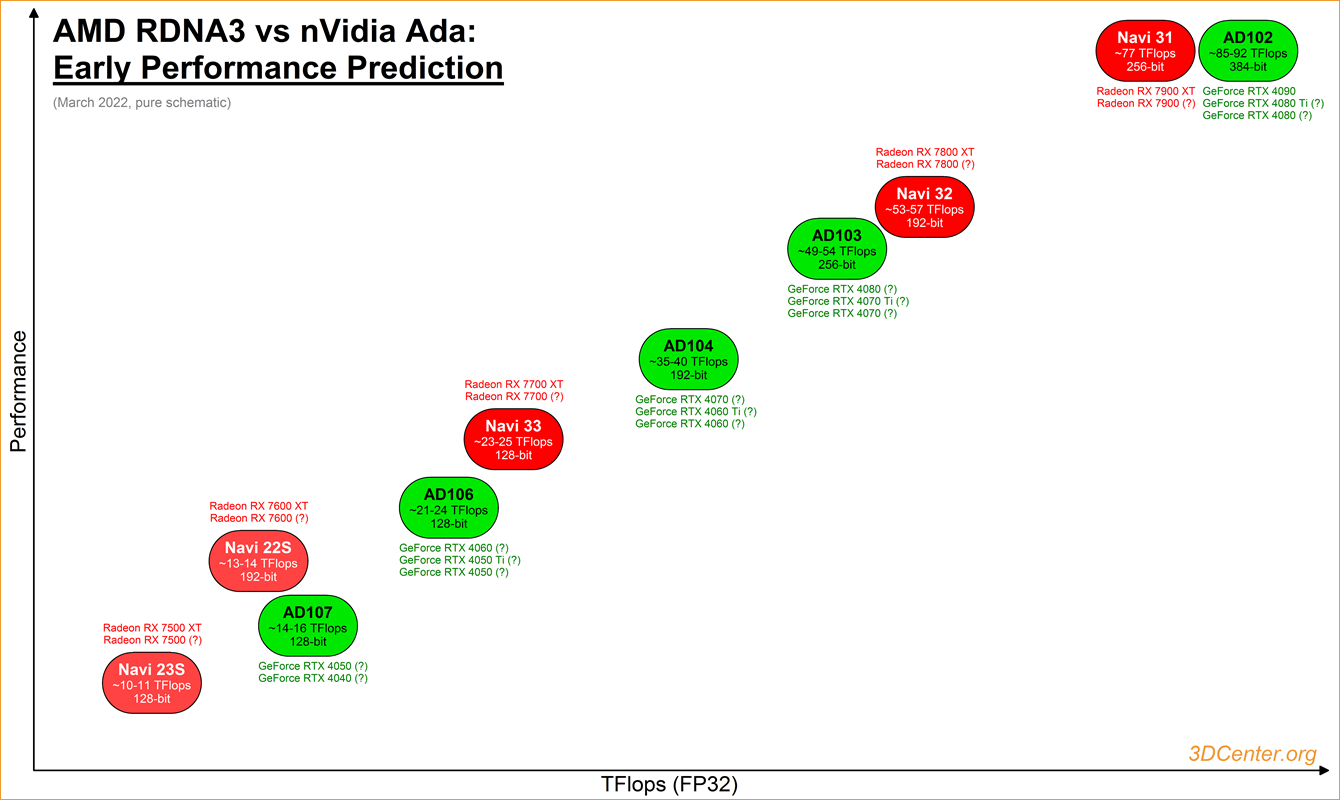 AMD RDNA3 vs. nVidia Ada – Frühe Performance-Vorhersage
