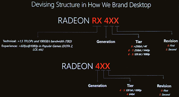 AMD Radeon 400 Serie Namensschema