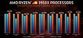 AMD Ryzen 9 3950X (AMD-eigene) Spiele-Benchmarks