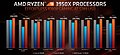 AMD Ryzen 9 3950X (AMD-eigene) Spiele-Benchmarks