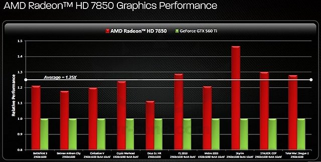 AMD Radeon HD 7850 AMD-Benchmarks