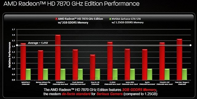 AMD Radeon HD 7870 AMD-Benchmarks