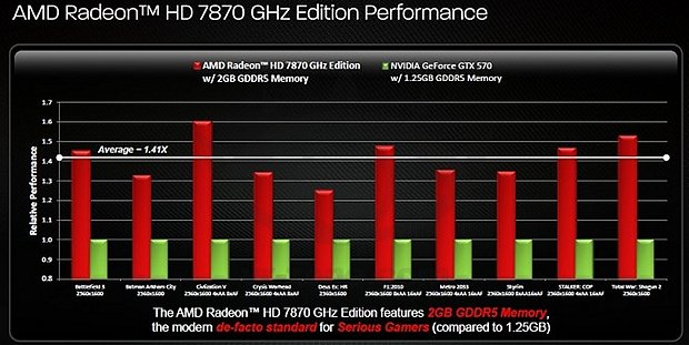 AMD Radeon HD 7870 AMD-Benchmarks