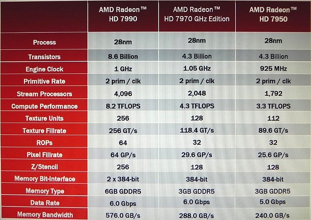 AMD Radeon HD 7990 Spezifikationen